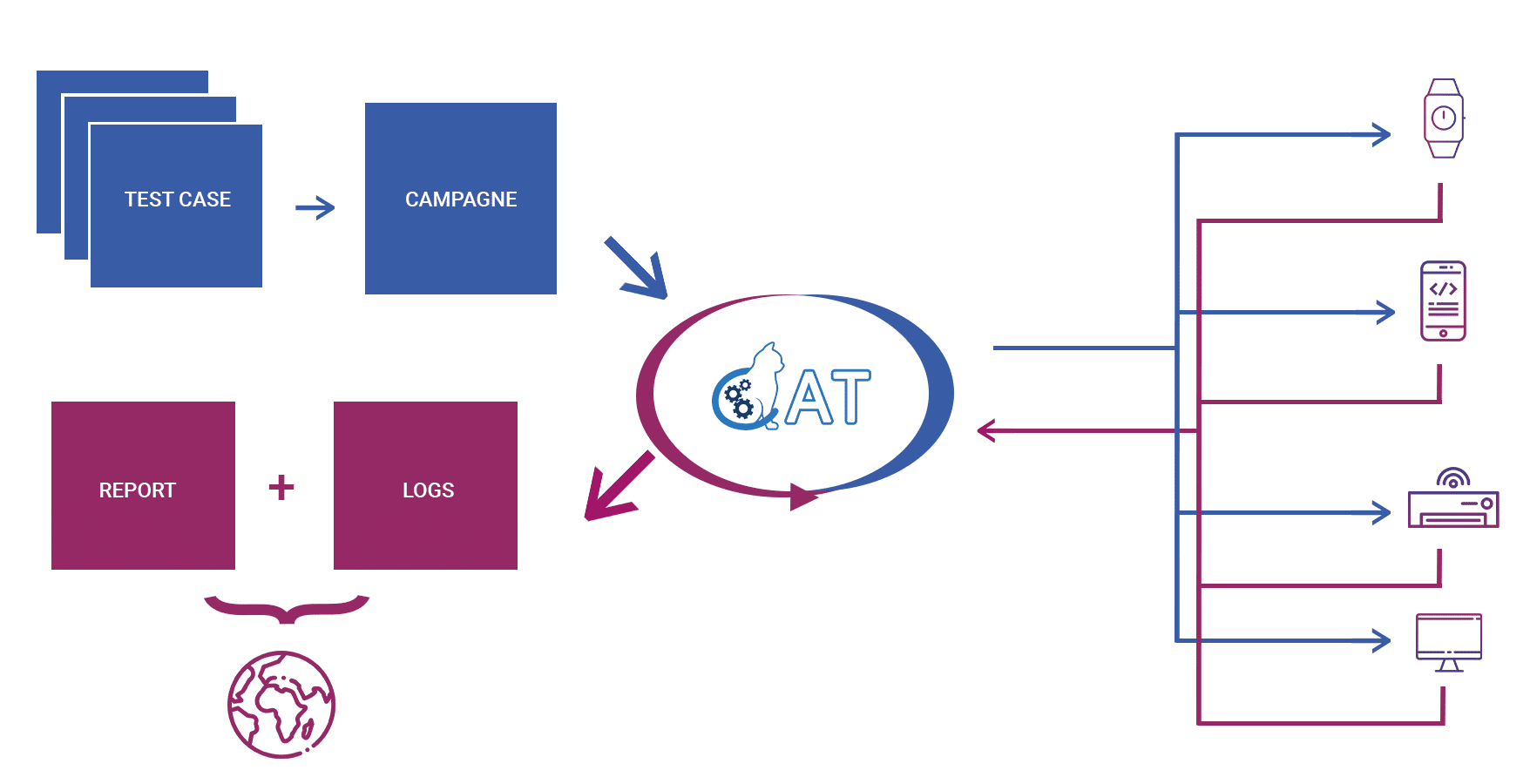 Schéma fonctionnement CAT